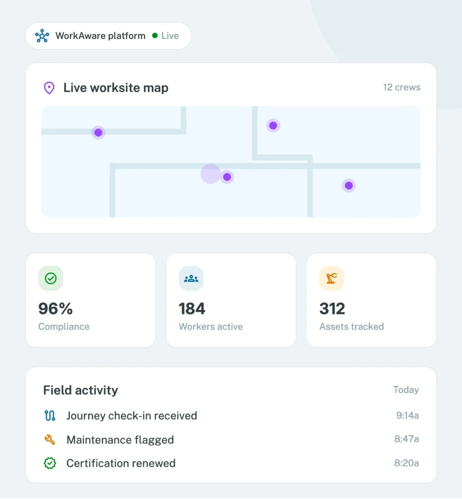 WorkAware platform showing a live worksite map, compliance and workforce metrics, and a field activity feed