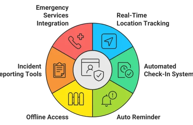 6 Ways Modern Software Ensures Lone Worker Safety